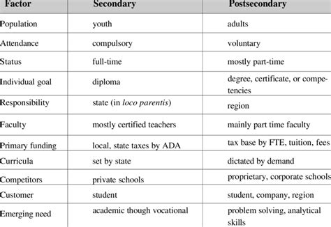 post secondary non tertiary education